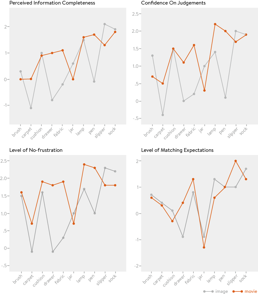 experiment results